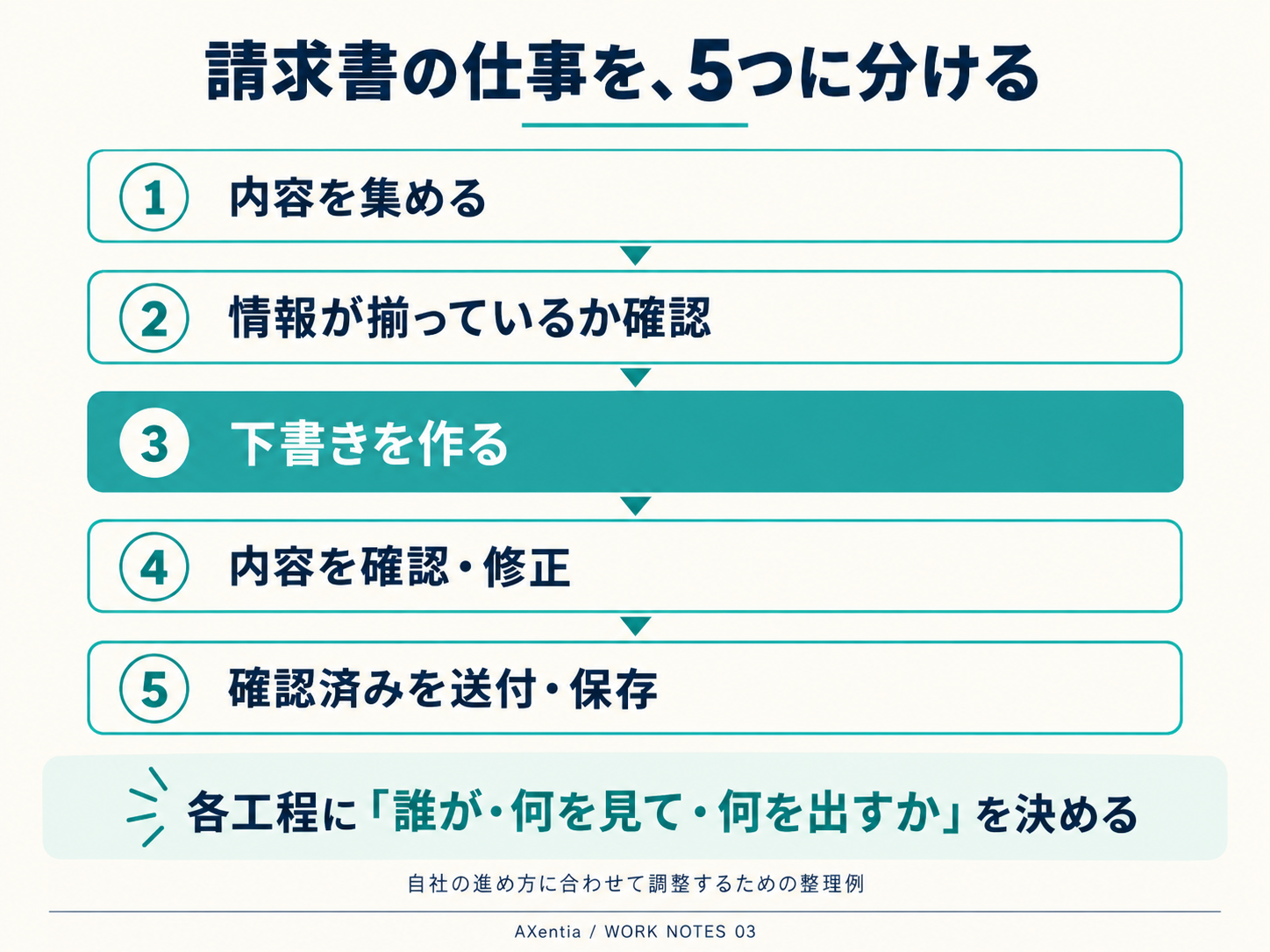 内容を集める、情報が揃っているか確認、下書きを作る、内容を確認・修正、確認済みを送付・保存の5工程。各工程の担当・参照情報・成果物を決める。